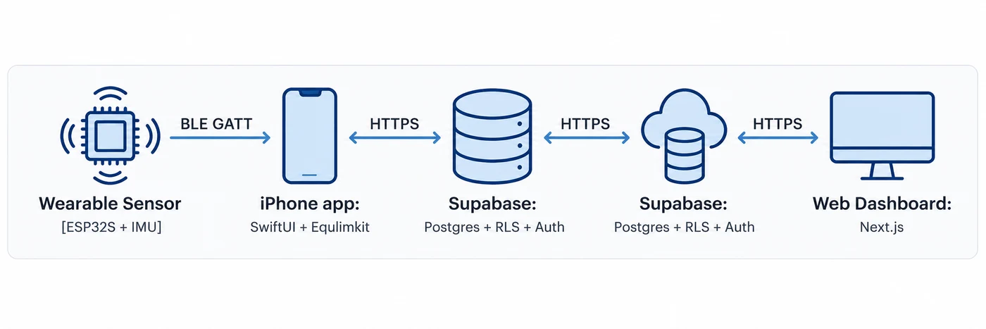System architecture diagram: sensor, phone, backend and dashboard